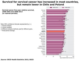 Survival for cervical cancer has increased in most countries,
but remain lower in Chile and Poland
Note: 95% confidence in...