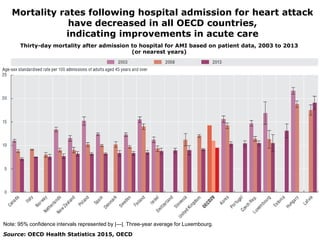 Mortality rates following hospital admission for heart attack
have decreased in all OECD countries,
indicating improvement...