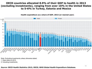 55
OECD countries allocated 8.9% of their GDP to health in 2013
(excluding investments), ranging from over 16% in the Unit...