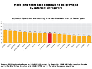 Most long-term care continue to be provided
by informal caregivers
Source: OECD estimates based on 2013 HILDA survey for A...