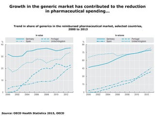 Growth in the generic market has contributed to the reduction
in pharmaceutical spending…
Source: OECD Health Statistics 2...