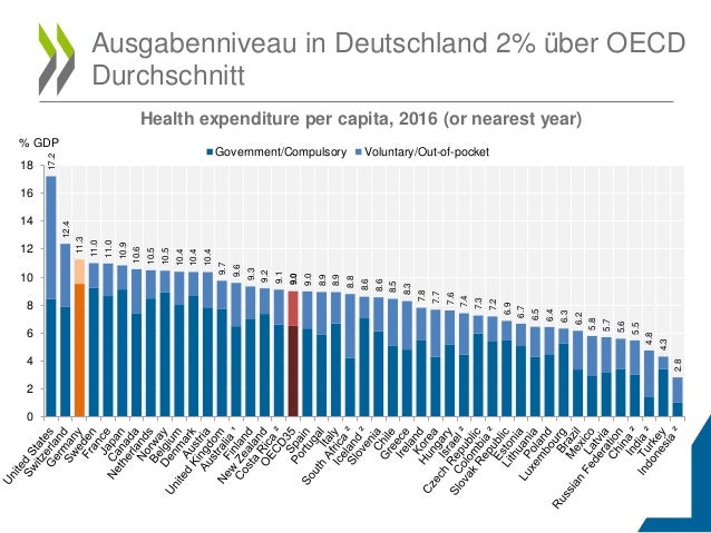 Gesundheit auf einen Blick 2017: Deutschland im OECD-Vergleich
