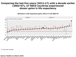 Comparing the last five years (2012-17) with a decade earlier
(2002-07), 27 OECD countries experienced
slower gains in life expectancy
Source: Health at a Glance 2019.
Slowdown in life expectancy gains, 2012-17 and 2002-07
1. Three-year average.
 