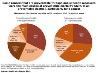 Some cancers that are preventable through public health measures
were the main causes of preventable mortality (32% of all
preventable deaths), particularly lung cancer
Source: Health at a Glance 2019.
Main causes of avoidable mortality, OECD countries, 2017 (or nearest year)
Note: The 2019 OECD/Eurostat list of preventable and treatable causes of death classifies specific diseases and injuries as preventable
and/or treatable. For example, lung cancer is classified as preventable; whereas breast and colorectal cancers are classified as treatable.
Source: OECD calculations, based on WHO Mortality Database.
 