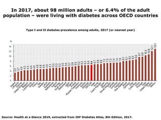 In 2017, about 98 million adults – or 6.4% of the adult
population – were living with diabetes across OECD countries
Source: Health at a Glance 2019, extracted from IDF Diabetes Atlas, 8th Edition, 2017.
Type I and II diabetes prevalence among adults, 2017 (or nearest year)
 