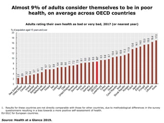 Almost 9% of adults consider themselves to be in poor
health, on average across OECD countries
Source: Health at a Glance 2019.
Adults rating their own health as bad or very bad, 2017 (or nearest year)
1. Results for these countries are not directly comparable with those for other countries, due to methodological differences in the survey
questionnaire resulting in a bias towards a more positive self-assessment of health.
EU-SILC for European countries.
 