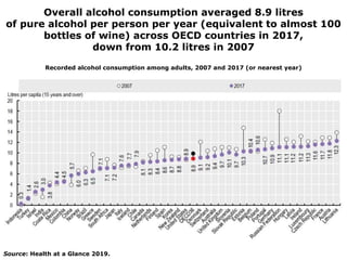 Overall alcohol consumption averaged 8.9 litres
of pure alcohol per person per year (equivalent to almost 100
bottles of wine) across OECD countries in 2017,
down from 10.2 litres in 2007
Recorded alcohol consumption among adults, 2007 and 2017 (or nearest year)
Source: Health at a Glance 2019.
 
