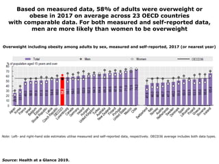Based on measured data, 58% of adults were overweight or
obese in 2017 on average across 23 OECD countries
with comparable data. For both measured and self-reported data,
men are more likely than women to be overweight
Overweight including obesity among adults by sex, measured and self-reported, 2017 (or nearest year)
Note: Left- and right-hand side estimates utilise measured and self-reported data, respectively. OECD36 average includes both data types.
Source: Health at a Glance 2019.
 