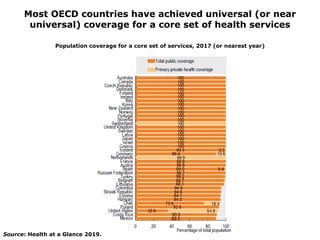 Most OECD countries have achieved universal (or near
universal) coverage for a core set of health services
Population coverage for a core set of services, 2017 (or nearest year)
Source: Health at a Glance 2019.
 