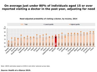 On average just under 80% of individuals aged 15 or over
reported visiting a doctor in the past year, adjusting for need
Note: OECD estimates based on EHIS-2 and other national survey data.
Need-adjusted probability of visiting a doctor, by income, 2014
Source: Health at a Glance 2019.
 