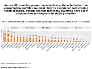 Across all countries, poorer households (i.e. those in the bottom
consumption quintile) are most likely to experience catastrophic
health spending, despite the fact that many countries have put in
place policies to safeguard financial protection
Source: WHO Regional Office for Europe, 2019.
Share of households with catastrophic health spending by consumption quintile, latest year available
Source: Health at a Glance 2019.
 