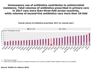 1. Three-year average.
2. Data from European Centre for Disease Prevention and Control as OECD Health Statistics data are not available.
Overall volume of antibiotics prescribed, 2017 (or nearest year)
Source: Health at a Glance 2019.
Unnecessary use of antibiotics contributes to antimicrobial
resistance. Total volumes of antibiotics prescribed in primary care
in 2017 vary more than three-fold across countries,
while volumes of second-line antibiotics vary more than 24-fold
 