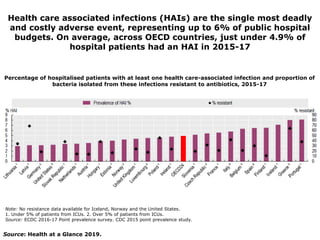 Note: No resistance data available for Iceland, Norway and the United States.
1. Under 5% of patients from ICUs. 2. Over 5% of patients from ICUs.
Source: ECDC 2016-17 Point prevalence survey. CDC 2015 point prevalence study.
Percentage of hospitalised patients with at least one health care-associated infection and proportion of
bacteria isolated from these infections resistant to antibiotics, 2015-17
Source: Health at a Glance 2019.
Health care associated infections (HAIs) are the single most deadly
and costly adverse event, representing up to 6% of public hospital
budgets. On average, across OECD countries, just under 4.9% of
hospital patients had an HAI in 2015-17
 