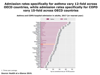 Admission rates specifically for asthma vary 12-fold across
OECD countries, while admission rates specifically for COPD
vary 15-fold across OECD countries
1. Three-year average.
Source: Health at a Glance 2019.
Asthma and COPD hospital admission in adults, 2017 (or nearest year)
 