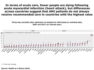 In terms of acute care, fewer people are dying following
acute myocardial infarction (heart attack), but differences
across countries suggest that AMI patients do not always
receive recommended care in countries with the highest rates
1. Three-year average.
Source: Health at a Glance 2019.
Thirty-day mortality after admission to hospital for AMI based on unlinked data,
2007 and 2017 (or nearest year)
 