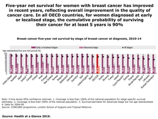 Five-year net survival for women with breast cancer has improved
in recent years, reflecting overall improvement in the quality of
cancer care. In all OECD countries, for women diagnosed at early
or localised stage, the cumulative probability of surviving
their cancer for at least 5 years is 90%
Note: H line shows 95% confidence intervals. 1. Coverage is less than 100% of the national population for stage-specific survival
estimates. 2. Coverage is less than 100% of the national population. 3. Survival estimates for advanced stage are not age-standardised.
4. Data for 2004-09.
Source: CONCORD programme, London School of Hygiene and Tropical Medicine.
Breast cancer five-year net survival by stage of breast cancer at diagnosis, 2010-14
Source: Health at a Glance 2019.
 