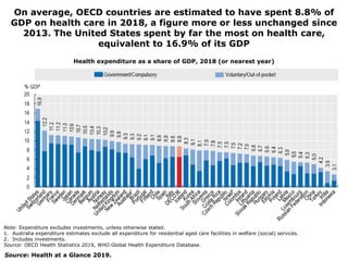 On average, OECD countries are estimated to have spent 8.8% of
GDP on health care in 2018, a figure more or less unchanged since
2013. The United States spent by far the most on health care,
equivalent to 16.9% of its GDP
Note: Expenditure excludes investments, unless otherwise stated.
1. Australia expenditure estimates exclude all expenditure for residential aged care facilities in welfare (social) services.
2. Includes investments.
Source: OECD Health Statistics 2019, WHO Global Health Expenditure Database.
Source: Health at a Glance 2019.
Health expenditure as a share of GDP, 2018 (or nearest year)
 