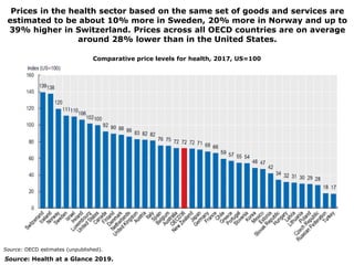 Prices in the health sector based on the same set of goods and services are
estimated to be about 10% more in Sweden, 20% more in Norway and up to
39% higher in Switzerland. Prices across all OECD countries are on average
around 28% lower than in the United States.
Source: OECD estimates (unpublished).
Source: Health at a Glance 2019.
Comparative price levels for health, 2017, US=100
 