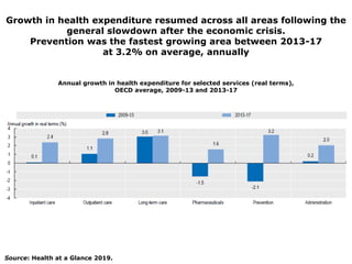 Growth in health expenditure resumed across all areas following the
general slowdown after the economic crisis.
Prevention was the fastest growing area between 2013-17
at 3.2% on average, annually
Source: Health at a Glance 2019.
Annual growth in health expenditure for selected services (real terms),
OECD average, 2009-13 and 2013-17
 