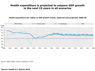 Health expenditure is projected to outpace GDP growth
in the next 15 years in all scenarios
Source: Health at a Glance 2019.
Health expenditure per capita vs GDP growth trends, observed and projected, 2000-30
Source: OECD Health Division projections, 2019.
 