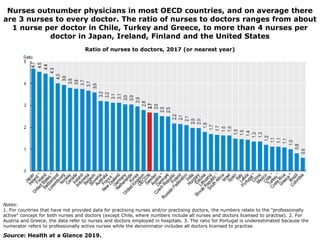Nurses outnumber physicians in most OECD countries, and on average there
are 3 nurses to every doctor. The ratio of nurses to doctors ranges from about
1 nurse per doctor in Chile, Turkey and Greece, to more than 4 nurses per
doctor in Japan, Ireland, Finland and the United States
Notes:
1. For countries that have not provided data for practising nurses and/or practising doctors, the numbers relate to the "professionally
active" concept for both nurses and doctors (except Chile, where numbers include all nurses and doctors licensed to practise). 2. For
Austria and Greece, the data refer to nurses and doctors employed in hospitals. 3. The ratio for Portugal is underestimated because the
numerator refers to professionally active nurses while the denominator includes all doctors licensed to practise.
Ratio of nurses to doctors, 2017 (or nearest year)
Source: Health at a Glance 2019.
 