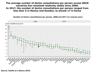 The average number of doctor consultations per person across OECD
countries has remained relatively stable since 2000.
In 2017, the number of doctor consultations per person ranged from
less than 3 in Mexico and Sweden, to almost 17 in Korea
Source: Health at a Glance 2019.
Number of doctor consultations per person, 2000 and 2017 (or nearest year)
 