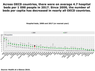 Across OECD countries, there were on average 4.7 hospital
beds per 1 000 people in 2017. Since 2000, the number of
beds per capita has decreased in nearly all OECD countries.
Source: Health at a Glance 2019.
Hospital beds, 2000 and 2017 (or nearest year)
 