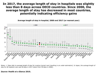 In 2017, the average length of stay in hospitals was slightly
less than 8 days across OECD countries. Since 2000, the
average length of stay has decreased in most countries,
potentially indicating efficiency gains
Notes: 1. Data refer to average length of stay for curative (acute) care (resulting in an under-estimation). In Japan, the average length of
stay for all inpatient care was 28 days in 2017 (down from 39 days in 2000).
Source: Health at a Glance 2019.
Average length of stay in hospital, 2000 and 2017 (or nearest year)
 