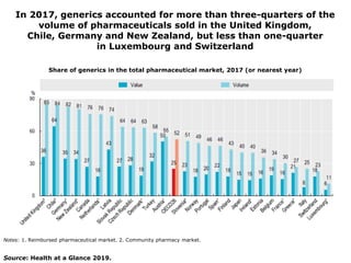 In 2017, generics accounted for more than three-quarters of the
volume of pharmaceuticals sold in the United Kingdom,
Chile, Germany and New Zealand, but less than one-quarter
in Luxembourg and Switzerland
Source: Health at a Glance 2019.
Notes: 1. Reimbursed pharmaceutical market. 2. Community pharmacy market.
Share of generics in the total pharmaceutical market, 2017 (or nearest year)
 