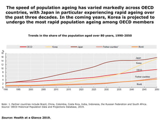 The speed of population ageing has varied markedly across OECD
countries, with Japan in particular experiencing rapid ageing over
the past three decades. In the coming years, Korea is projected to
undergo the most rapid population ageing among OECD members
Trends in the share of the population aged over 80 years, 1990-2050
Note: 1. Partner countries include Brazil, China, Colombia, Costa Rica, India, Indonesia, the Russian Federation and South Africa.
Source: OECD Historical Population Data and Projections Database, 2019.
Source: Health at a Glance 2019.
 