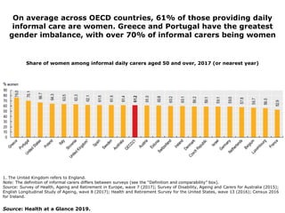 On average across OECD countries, 61% of those providing daily
informal care are women. Greece and Portugal have the greatest
gender imbalance, with over 70% of informal carers being women
Share of women among informal daily carers aged 50 and over, 2017 (or nearest year)
1. The United Kingdom refers to England.
Note: The definition of informal carers differs between surveys (see the “Definition and comparability” box).
Source: Survey of Health, Ageing and Retirement in Europe, wave 7 (2017); Survey of Disability, Ageing and Carers for Australia (2015);
English Longitudinal Study of Ageing, wave 8 (2017); Health and Retirement Survey for the United States, wave 13 (2016); Census 2016
for Ireland.
Source: Health at a Glance 2019.
 
