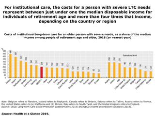 For institutional care, the costs for a person with severe LTC needs
represent between just under one the median disposable income for
individuals of retirement age and more than four times that income,
depending on the country or region
Costs of institutional long-term care for an older person with severe needs, as a share of the median
income among people of retirement age and older, 2018 (or nearest year)
Note: Belgium refers to Flanders, Iceland refers to Reykjavik, Canada refers to Ontario, Estonia refers to Tallinn, Austria refers to Vienna,
the United States refers to (a) California and (b) Illinois, Italy refers to South Tyrol, and the United Kingdom refers to England.
Source: OECD Long-Term Care Social Protection questionnaire (2018) and OECD Income Distribution Database (2018).
Source: Health at a Glance 2019.
 