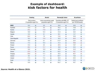 Example of dashboard:
Risk factors for health
Source: Health at a Glance 2019.
 