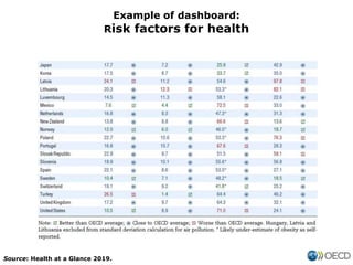 Source: Health at a Glance 2019.
Example of dashboard:
Risk factors for health
 