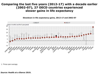 Comparing the last five years (2012-17) with a decade earlier
(2002-07), 27 OECD countries experienced
slower gains in lif...