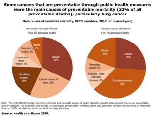 Some cancers that are preventable through public health measures
were the main causes of preventable mortality (32% of all...