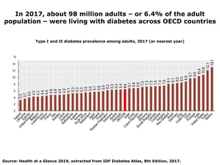 In 2017, about 98 million adults – or 6.4% of the adult
population – were living with diabetes across OECD countries
Sourc...