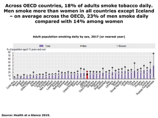 Across OECD countries, 18% of adults smoke tobacco daily.
Men smoke more than women in all countries except Iceland
– on a...