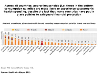 Across all countries, poorer households (i.e. those in the bottom
consumption quintile) are most likely to experience cata...