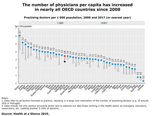 The number of physicians per capita has increased
in nearly all OECD countries since 2000
Notes:
1. Data refer to all doct...