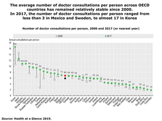 The average number of doctor consultations per person across OECD
countries has remained relatively stable since 2000.
In ...