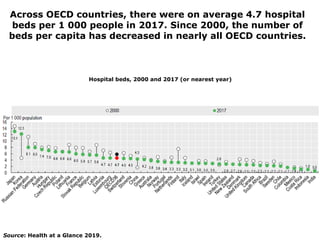 Across OECD countries, there were on average 4.7 hospital
beds per 1 000 people in 2017. Since 2000, the number of
beds pe...