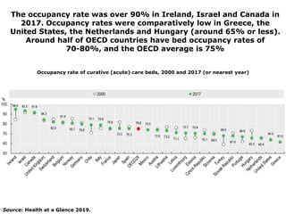 The occupancy rate was over 90% in Ireland, Israel and Canada in
2017. Occupancy rates were comparatively low in Greece, t...