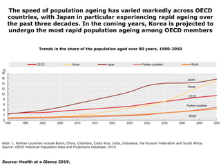 The speed of population ageing has varied markedly across OECD
countries, with Japan in particular experiencing rapid agei...