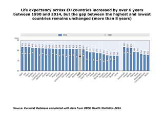 Life expectancy across EU countries increased by over 6 years
between 1990 and 2014, but the gap between the highest and l...