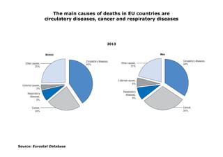Source: Eurostat Database
The main causes of deaths in EU countries are
circulatory diseases, cancer and respiratory disea...
