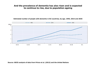 Source: OECD analysis of data from Prince et al. (2013) and the United Nations
Estimated number of people with dementia in...