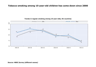 Source: HBSC Survey (different waves)
Trends in regular smoking among 15-year-olds, EU countries
Tobacco smoking among 15-...