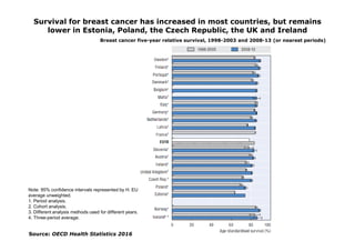 Source: OECD Health Statistics 2016
Survival for breast cancer has increased in most countries, but remains
lower in Eston...