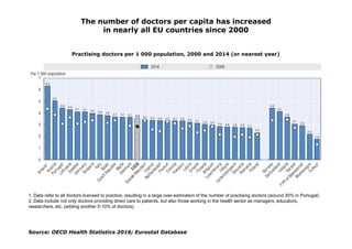Source: OECD Health Statistics 2016; Eurostat Database
The number of doctors per capita has increased
in nearly all EU cou...